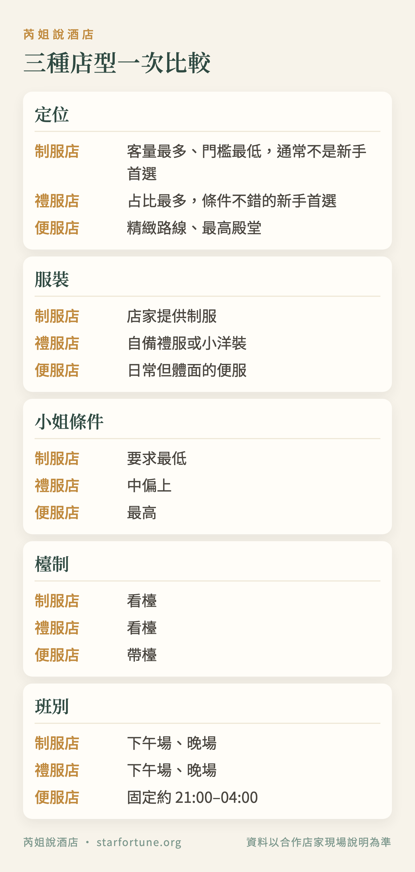 三種店型一次比較