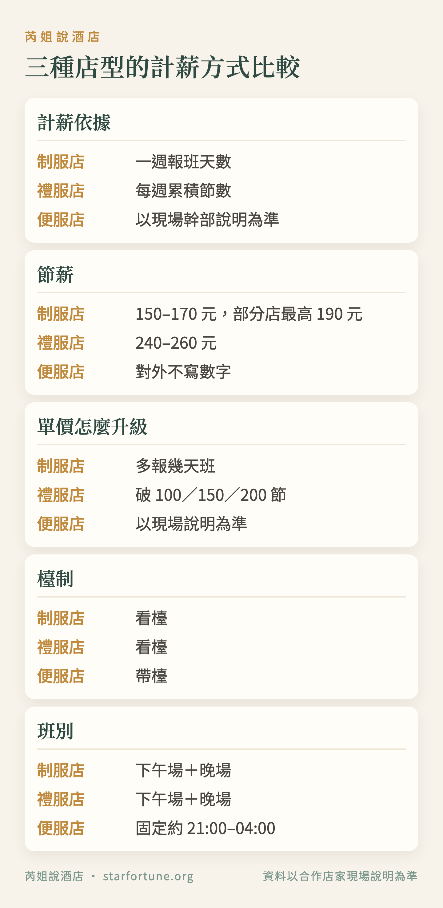 三種店型的計薪方式比較