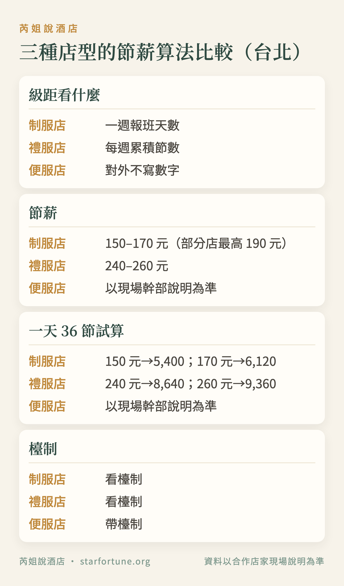 三種店型的節薪算法比較(台北)