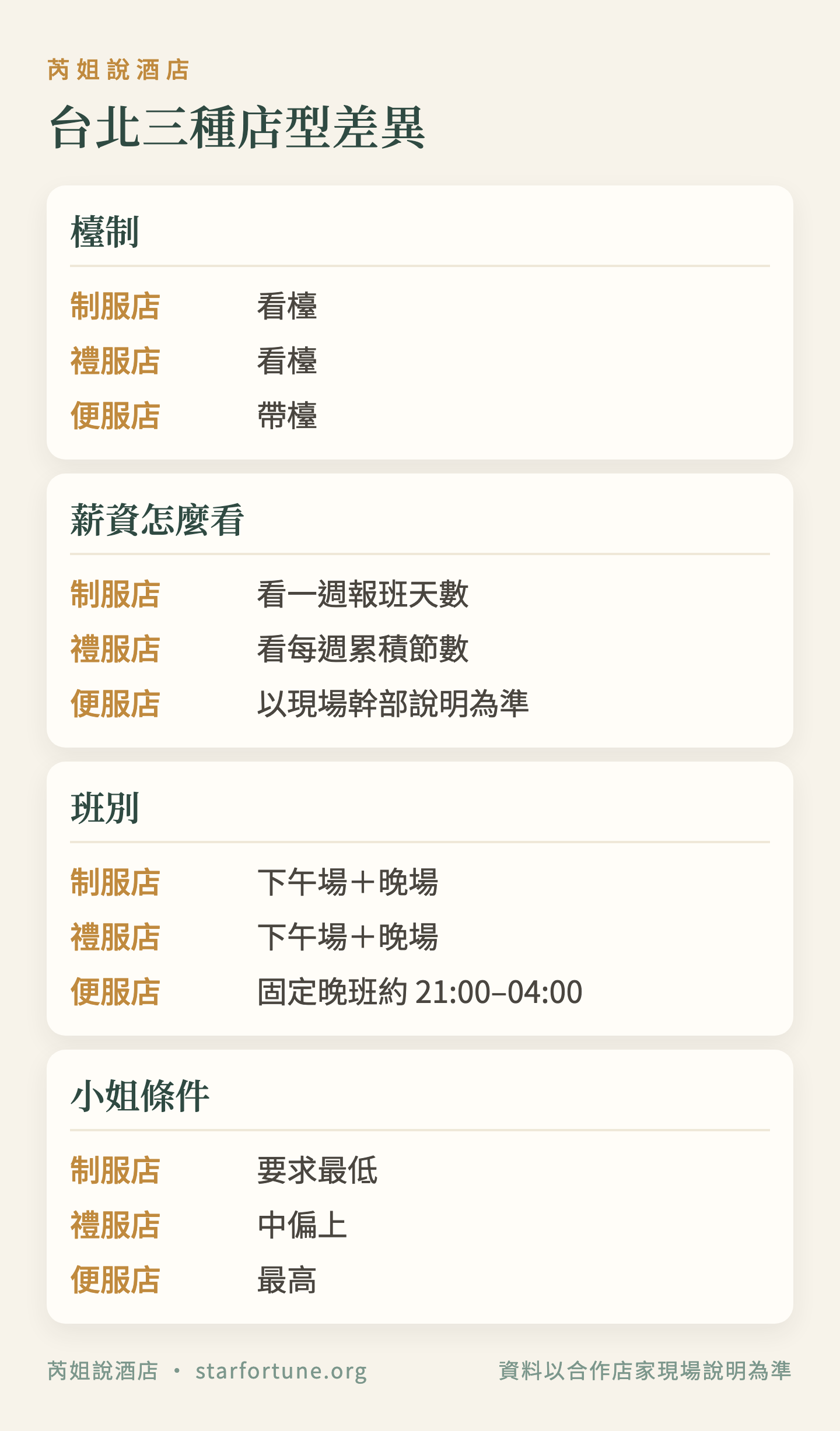 台北三種店型差異