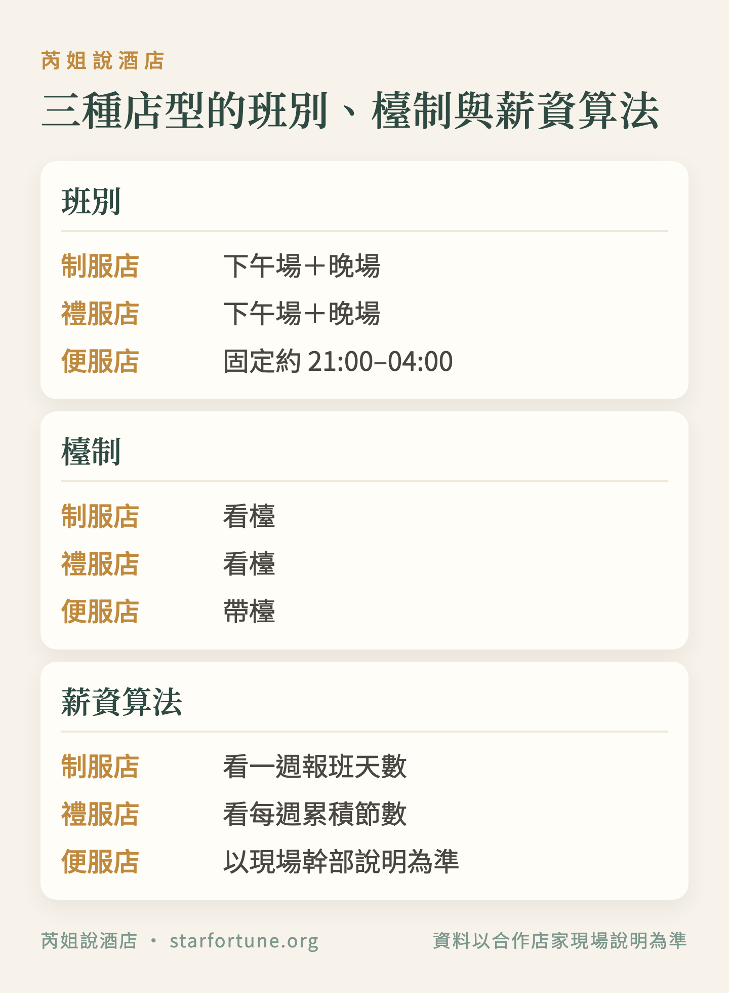 三種店型的班別、檯制與薪資算法