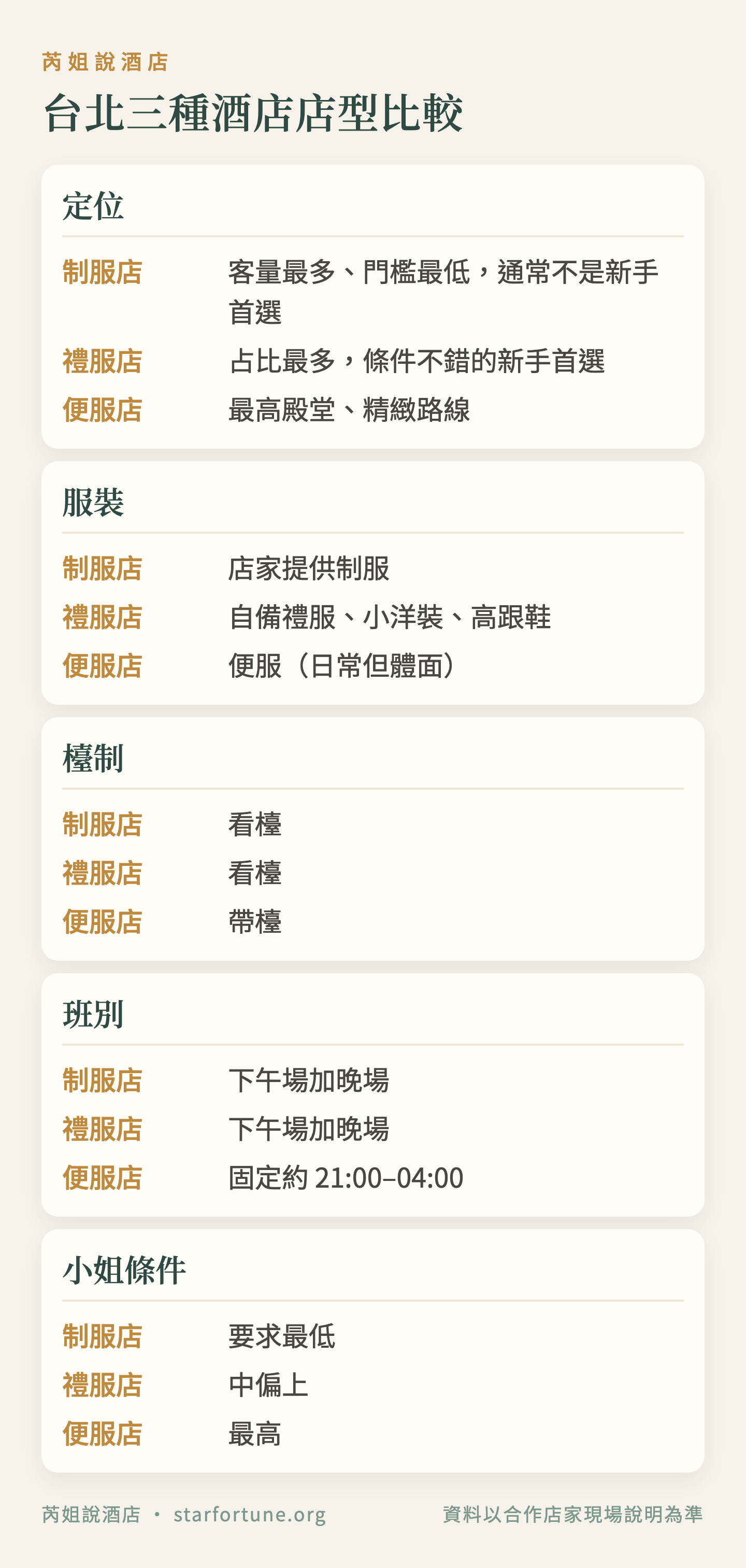 台北三種酒店店型比較