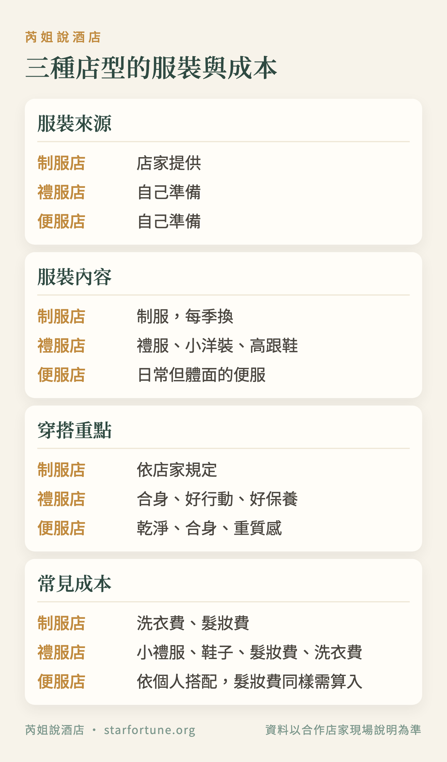 三種店型的服裝與成本