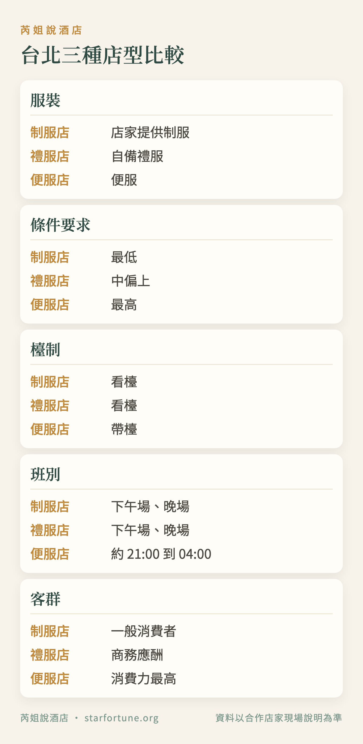台北三種店型比較