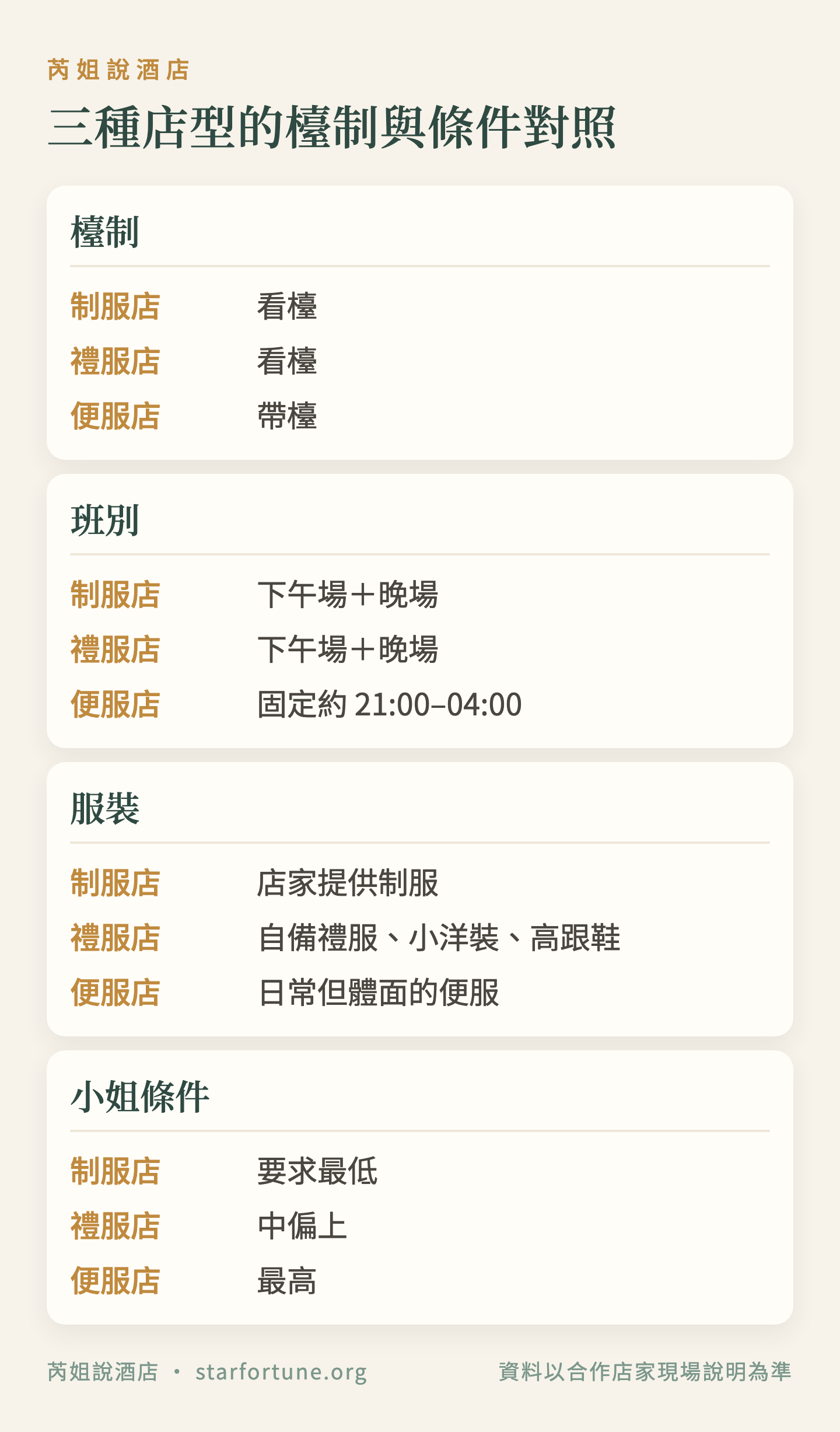 三種店型的檯制與條件對照