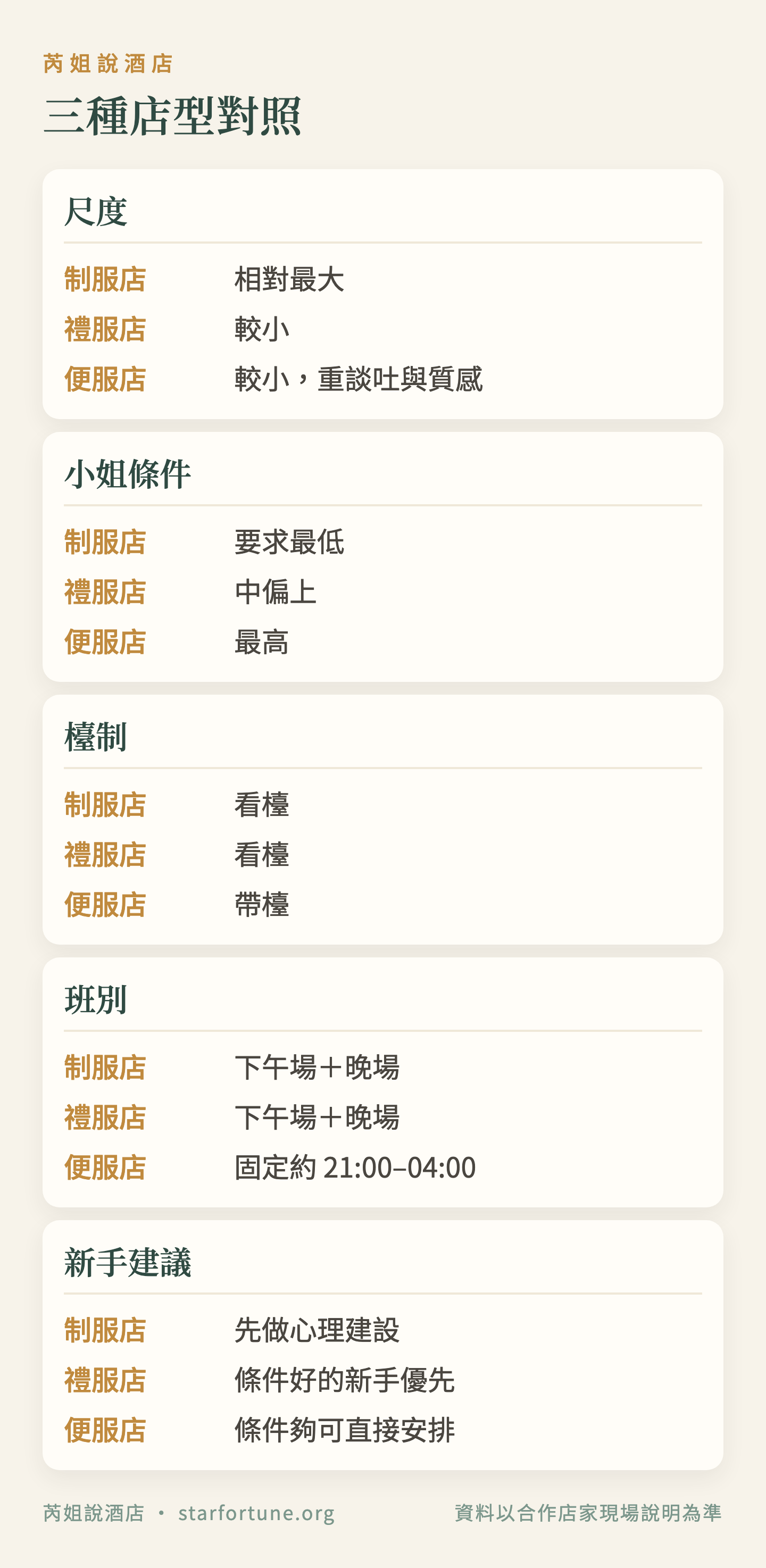 三種店型對照